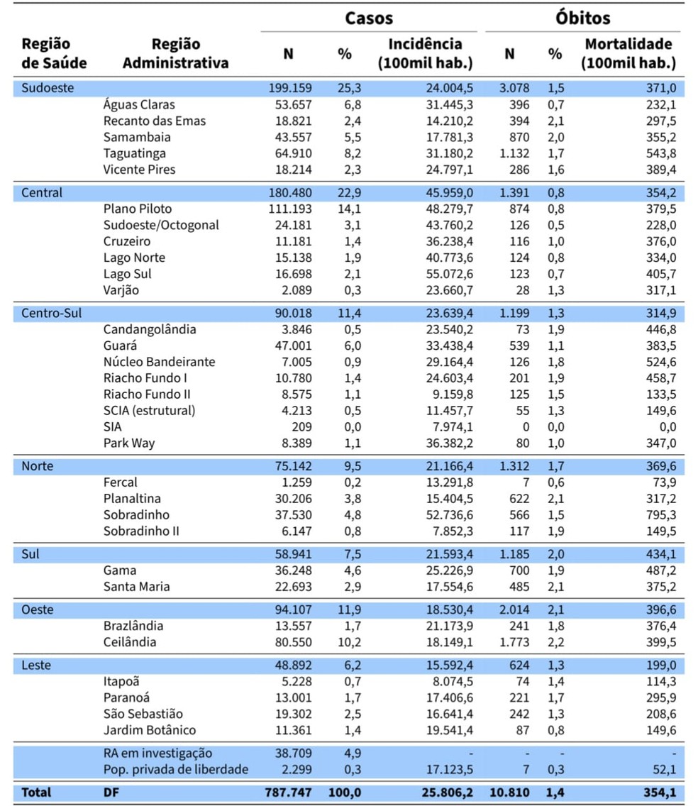 Números da Covid-19 por região do DF, em 30 de dezembro de 2022  — Foto: SES-DF/Reprodução