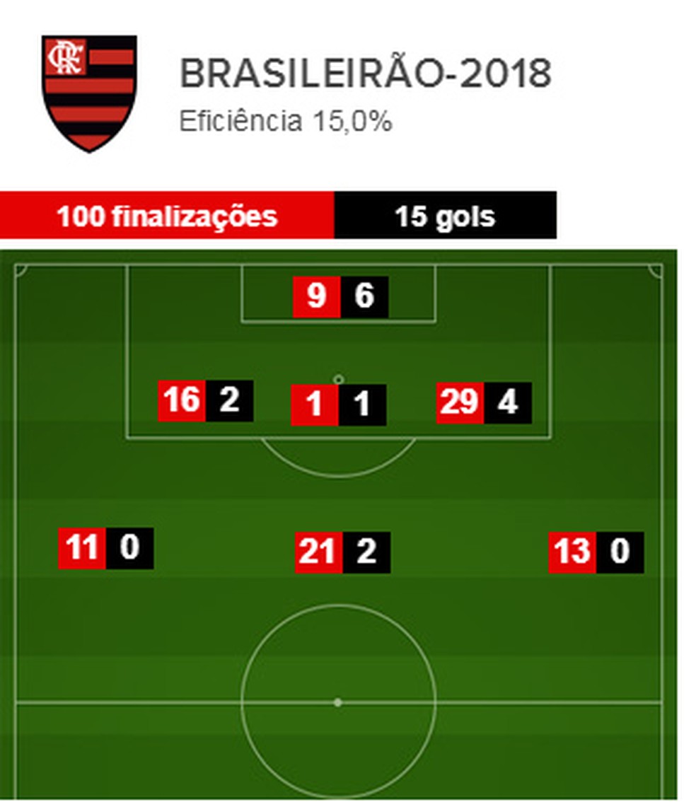Flamengo finaliza 81% mais da direita da grande área em relação à esquerda (Foto: Espião Estatístico)