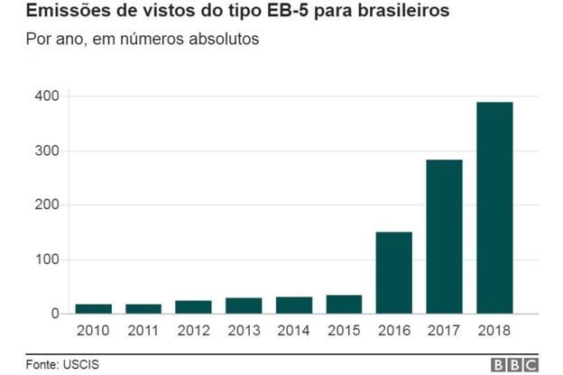 Centenas de brasileiros têm utilizado o EB-5 como forma de conseguir morar nos EUA (Foto: (via BBC News Brasil))