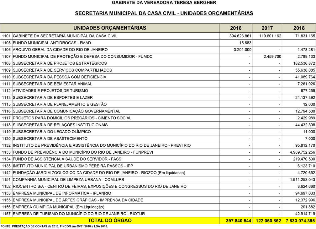 Casa Civil passou a ter 27 unidades orçamentárias (Foto: Reprodução/Tabela)