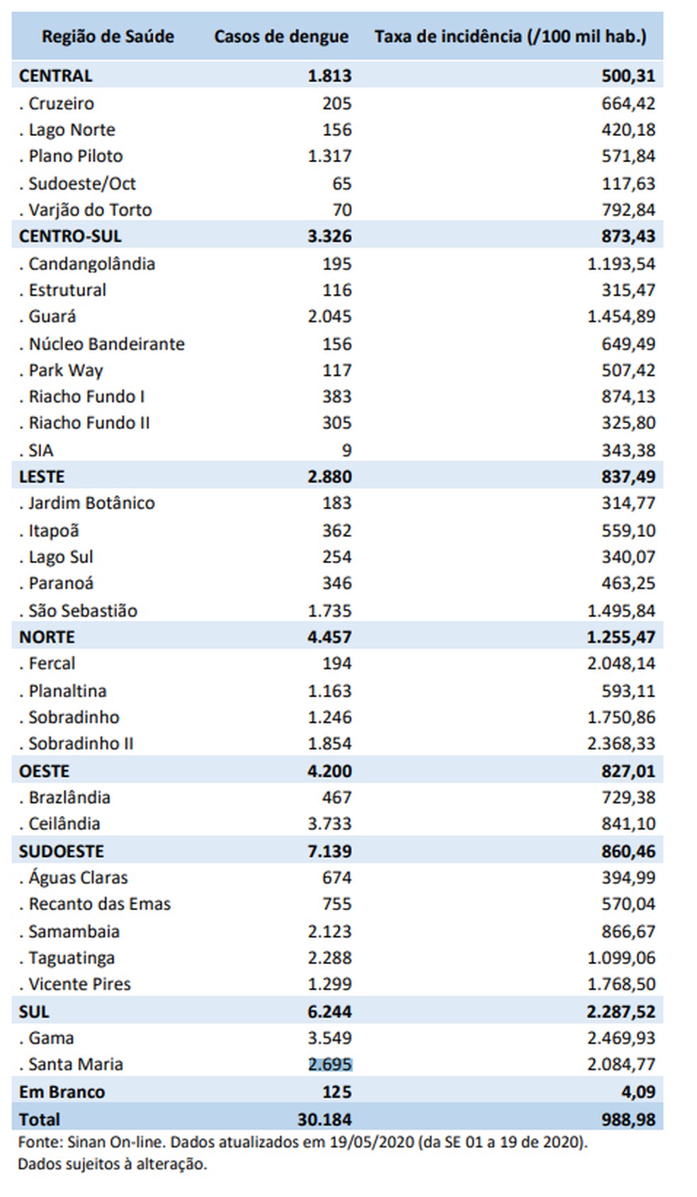 Tabela mostra números de dengue em todas as regiões do Distrito Federal  — Foto: Secretaria de Saúde/Reprodução