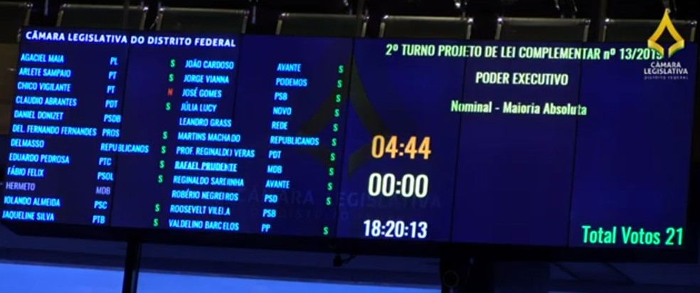 Placar da votação, na CLDF, de projeto que prevê alterações no SIG — Foto: TV CLDF/Reprodução