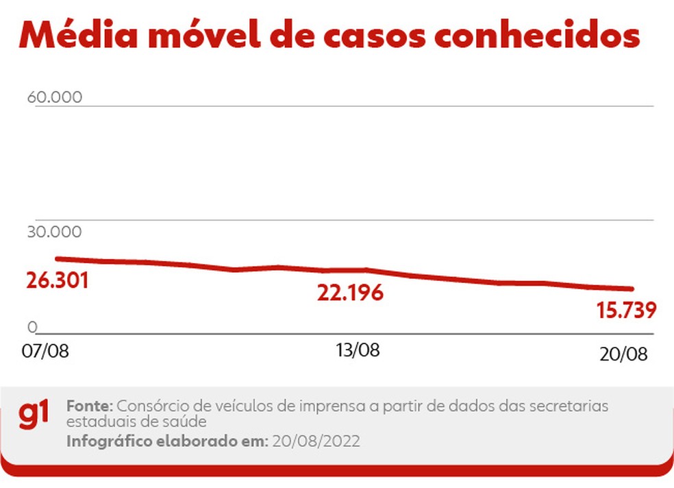 Curva da média móvel de novos casos conhecidos de Covid nas últimas duas semanas — Foto: Arte/g1
