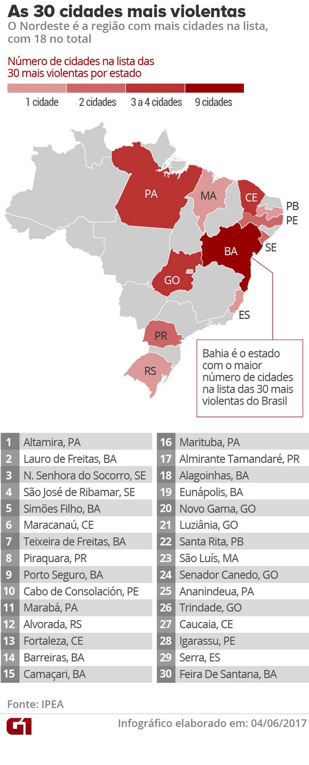 Altamira lidera ranking de cidades mais violentas do Brasil, diz IPEA