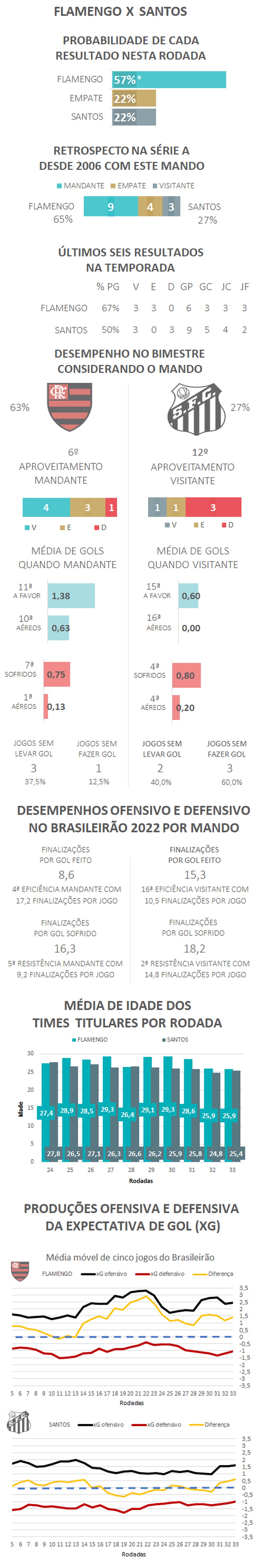 *Devido aos arredondamentos, a soma das probabilidades &eacute; diferente de 100% &mdash; Foto: Espi&atilde;o Estat&iacute;stico