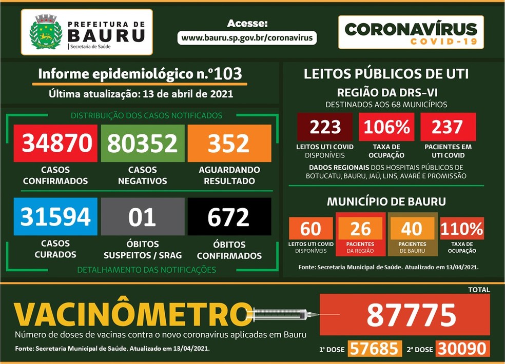 Bauru soma 672 mortes por coronavírus — Foto: Prefeitura de Bauru/Divulgação
