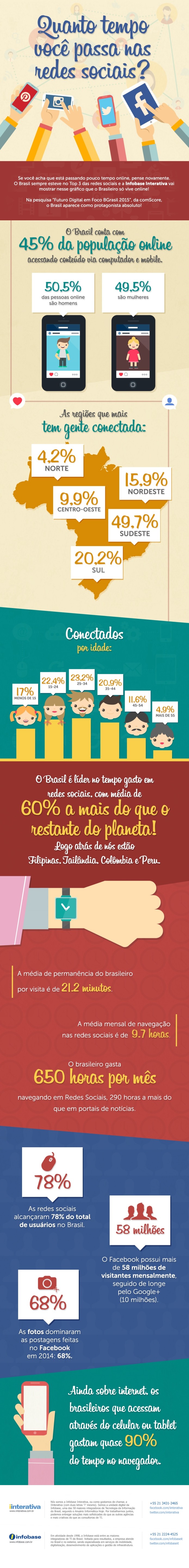 45% dos brasileiro gasta 650 horas em média por mês nas redes sociais (Foto: Reprodução/IInterativa)