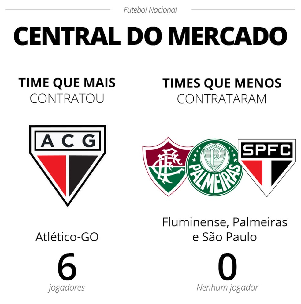 Veja quais os times mais se movimentaram no mercado até aqui — Foto: Infoesporte