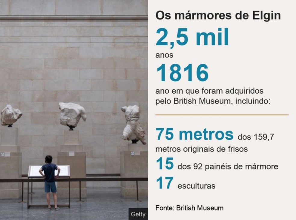 Infográfico da BBC mostra dados sobre os mármores de Elgin — Foto: BBC