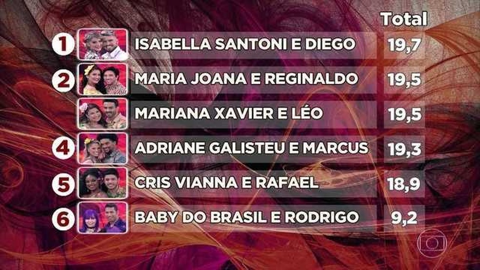 Ranking time feminino após segunda rodada de apresentações (Foto: TV Globo)