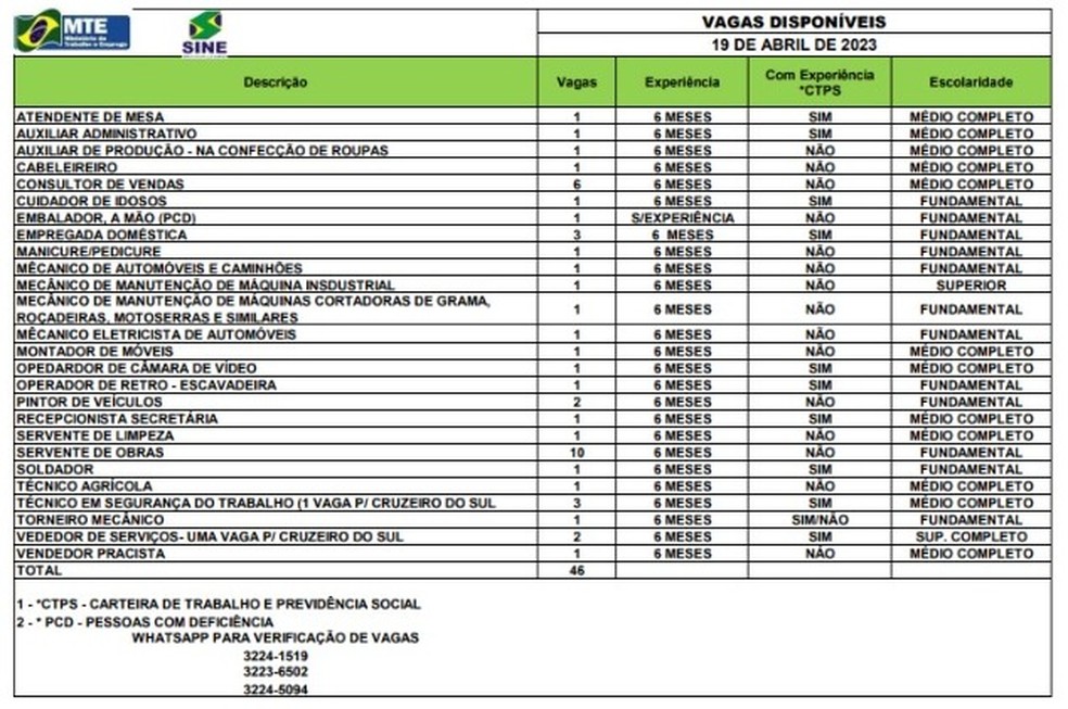 Sine disponibiliza 49 vagas de emprego nesta quarta-feira (19) — Foto: Divulgação/Sine-AC