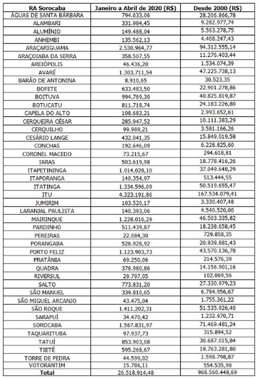 Tabela com os valores repassados pela Artesp a 44 cidades da região de Sorocaba — Foto: Divulgação/Artesp