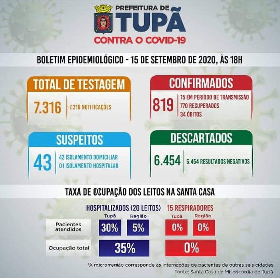 Balanço Covid Tupã — Foto: Prefeitura de Tupa/Divulgação