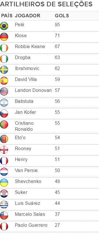 O maior artilheiro das principais seleções do mundo : r/futebol