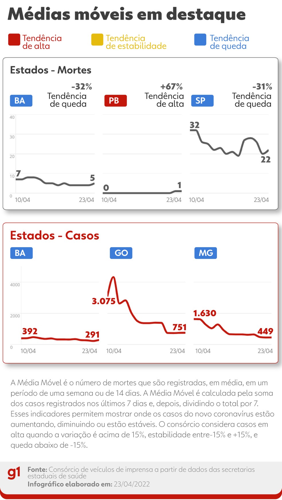 Destaques de casos e mortes por Covid neste sábado (23) — Foto: Arte g1