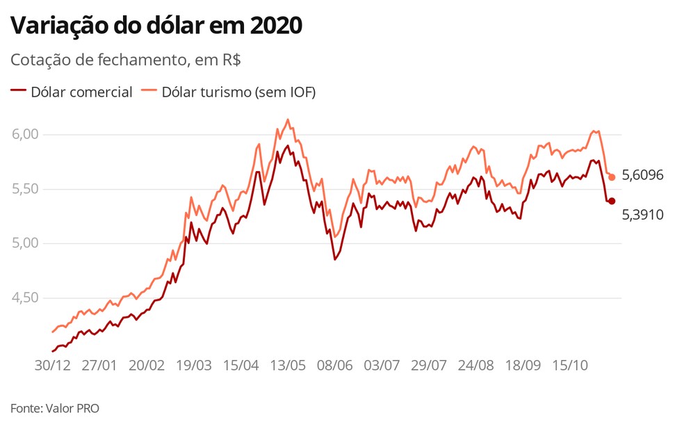 Variação do dólar em 2020 — Foto: G1
