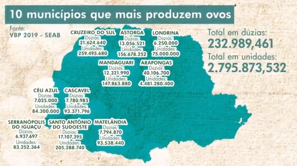 Criação de galinhas está espalhada em 342 dos 399 municípios paranaenses — Foto: Reprodução/RPC