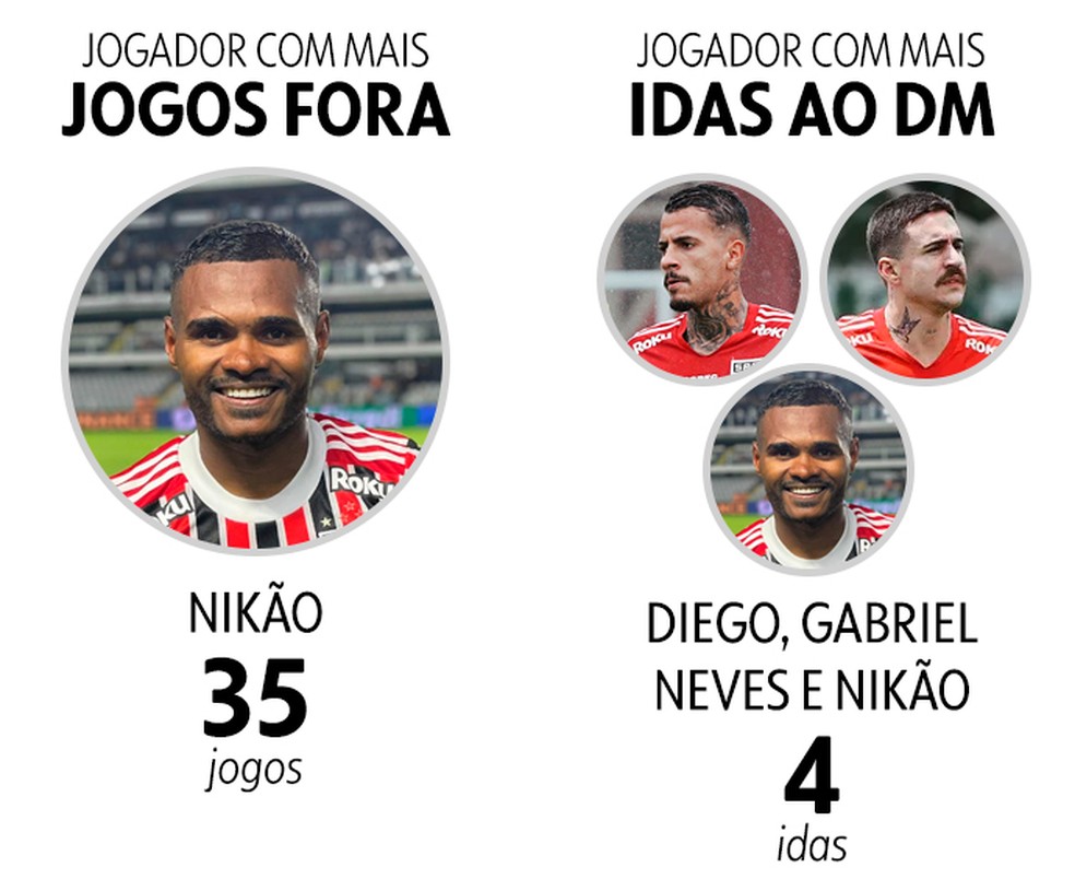 São Paulo tem 46 baixas médicas em 2022; Nikão, com 35 jogos fora, é quem mais desfalca o time