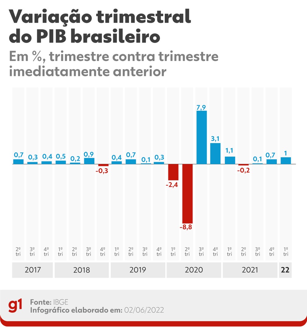 Variação trimestral do PIB desde 2017 — Foto: Arte g1