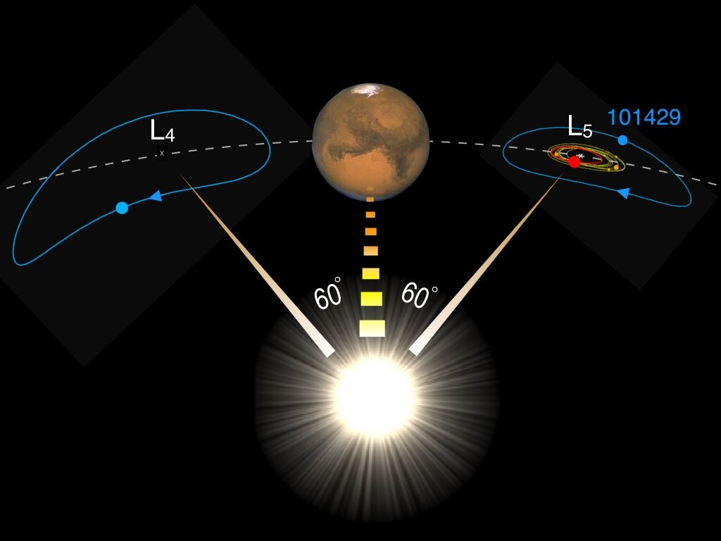 Representação do cinturação de trojans orbitando Marte  (Foto: Observatório Armagh)