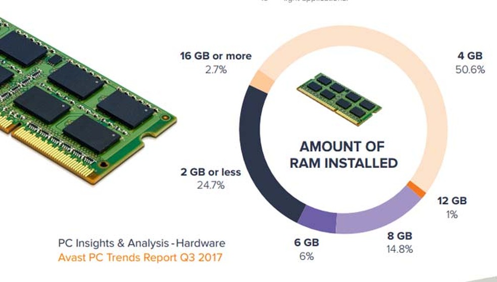 Gráfico mostra percentual do tipo de memória RAM instalados  (Foto: Divulgação/ Avast)