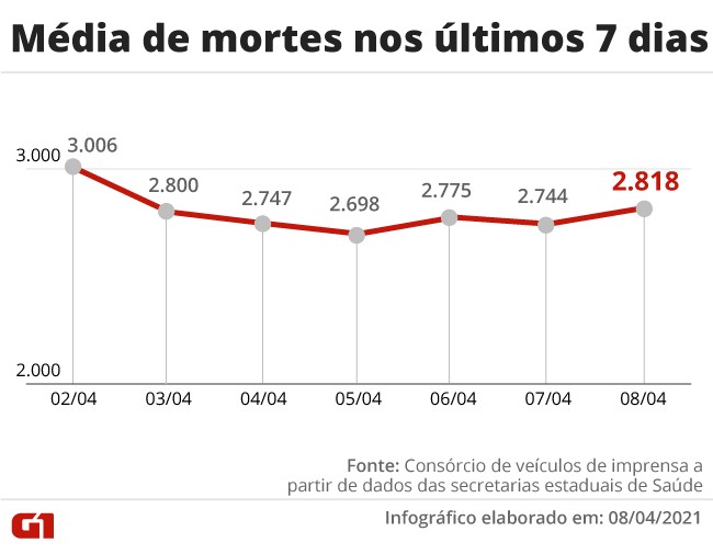 Com 4.190 mortes por Covid em 24 horas, Brasil tem segundo pior dia na pandemia