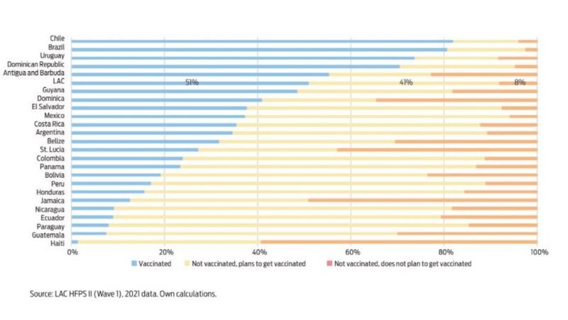 No gráfico, em inglês, produzido pelo Banco Mundial, a barra em azul representa o percentual de população vacinada em cada país, em amarelo, a taxa de quem ainda não tomou as duas doses, mas pretende se imunizar, e, em vermelho, a de quem recusa vacina (Foto: Reprodução)