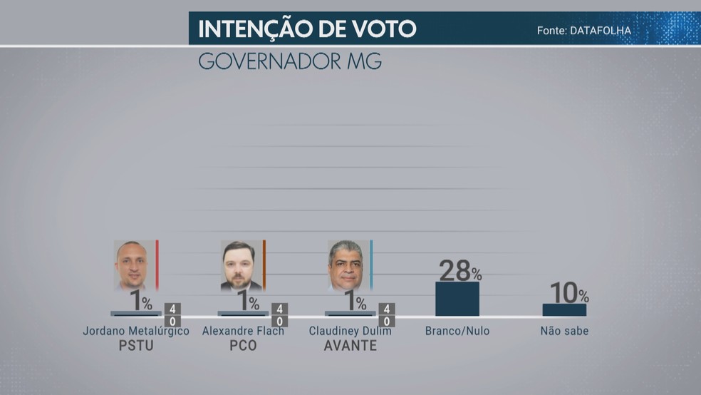 Pesquisa Datafolha para governador do Estado de Minas Gerais sem Marcio Lacerda (PSB) (Foto: ReproduÃ§Ã£o/TV Globo)