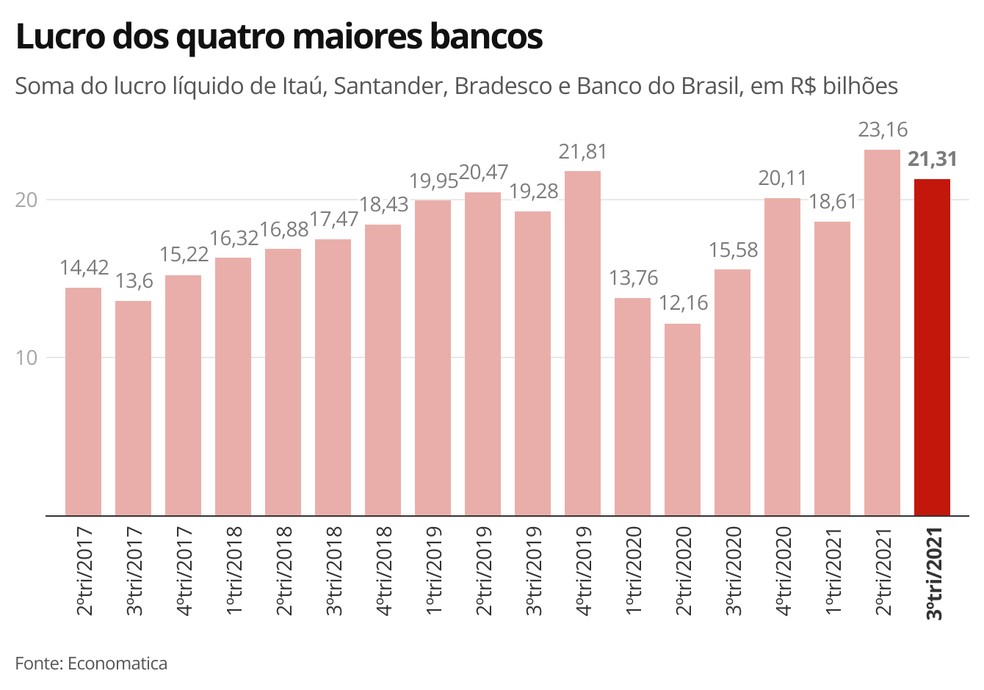 Lucro dos quatro maiores bancos — Foto: Economia g1