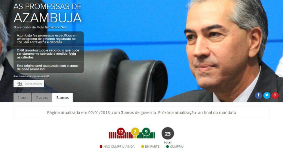 G1 fez um levantamento de quanto das promessas feitas por Reinaldo Azambuja durante a campanha eleitoral de 2014 já foram cumpridas (Foto: Reprodução/G1 MS) (Foto: Reprodução/G1 MS)