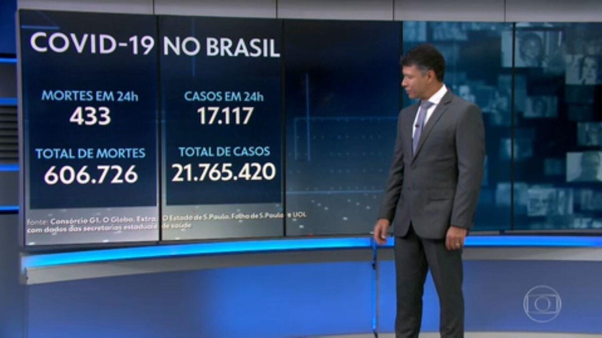 Brasil registra mais 433 mortes por Covid; média móvel segue estável pelo 3º dia