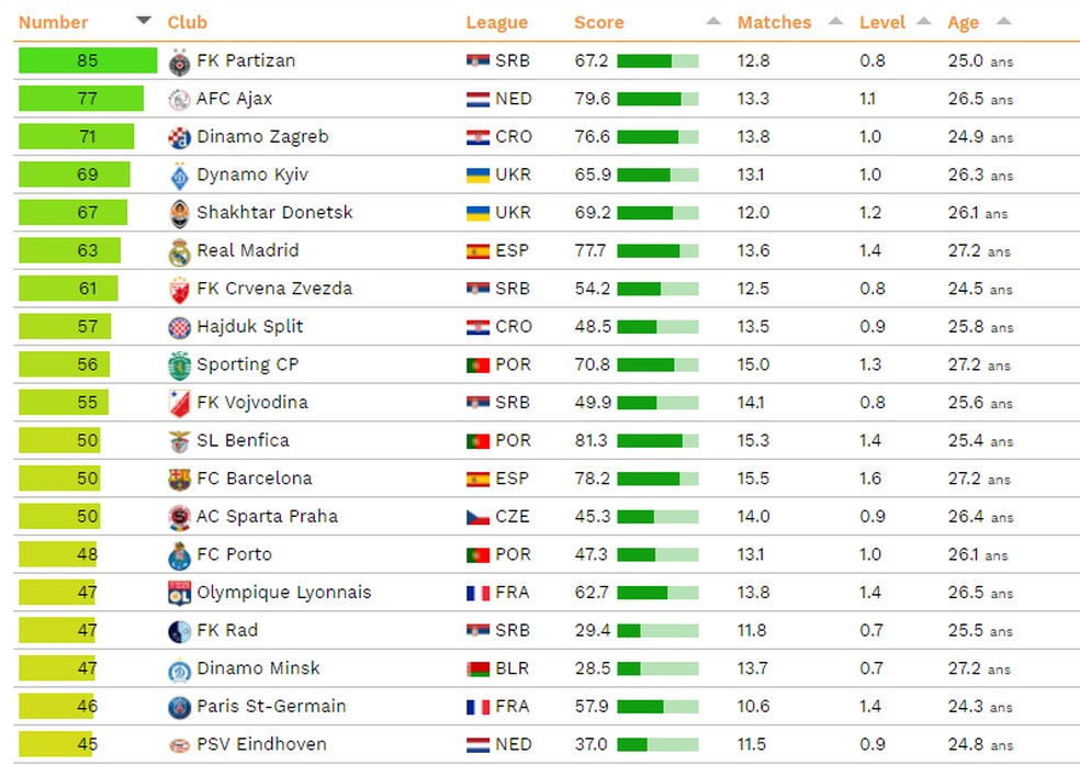 Ranking da CIES com clubes formadores na Europa — Foto: Divulgação/Observatório CIES