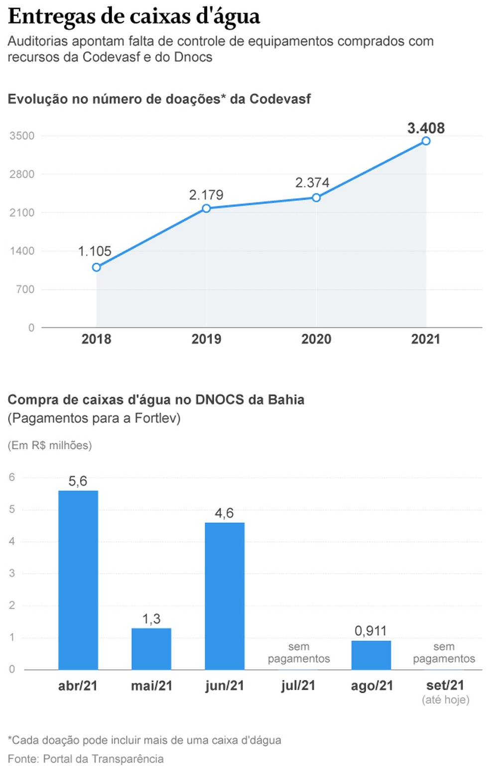 Entregas de caixas d'água — Foto: Editoria de Arte
