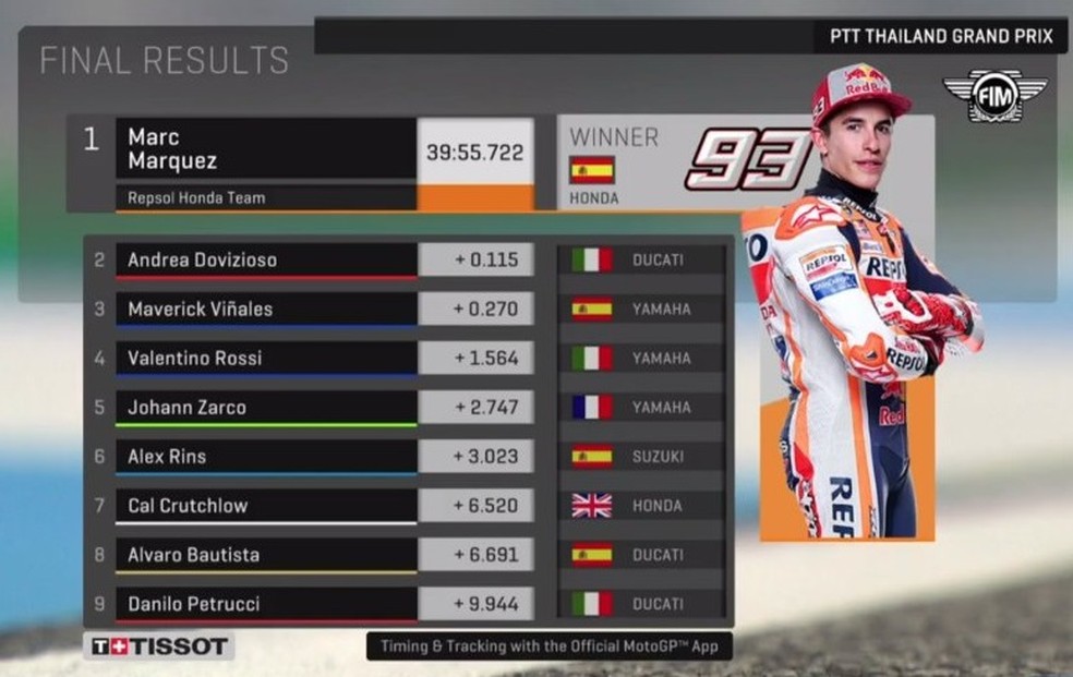 Resultado final da MotoGP na TailÃ¢ndia â€” Foto: ReproduÃ§Ã£o