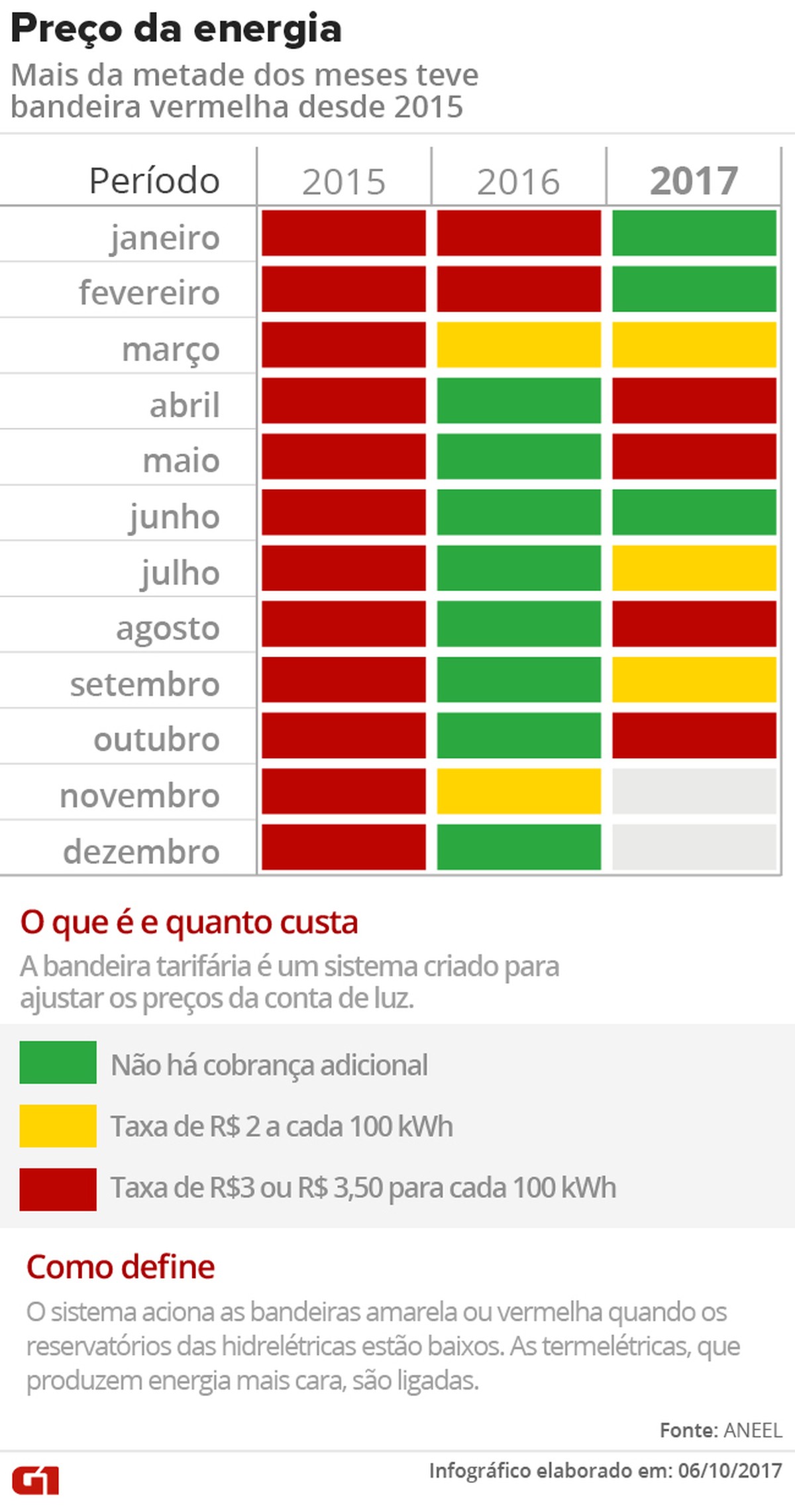 Bandeira Tarifária Fica Vermelha Em Mais Da Metade Do Tempo Desde A Entrada Em Vigor Economia G1 7396