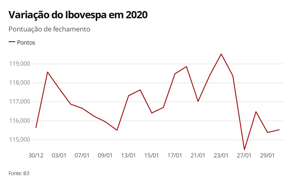 Bovespa opera em queda no último pregão do mês | Economia | G1