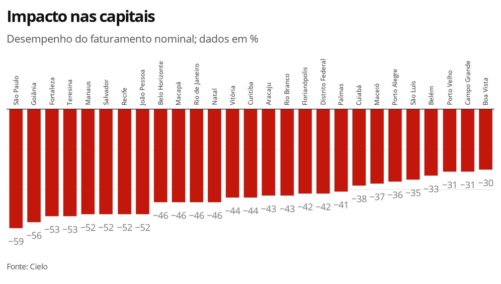 Impacto nas capitais — Foto: Economia G1