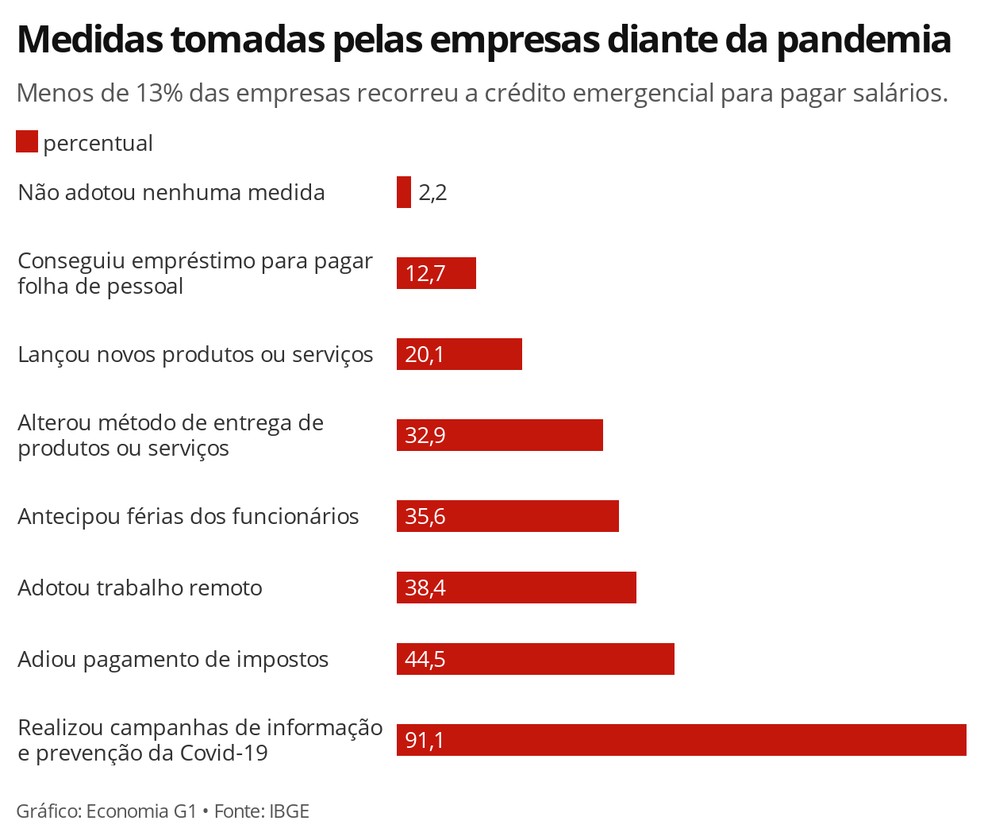 Pesquisa do IBGE mostra principais medidas tomadas pelas empresas diante da pandemia da Covid-19. — Foto: Economia/G1