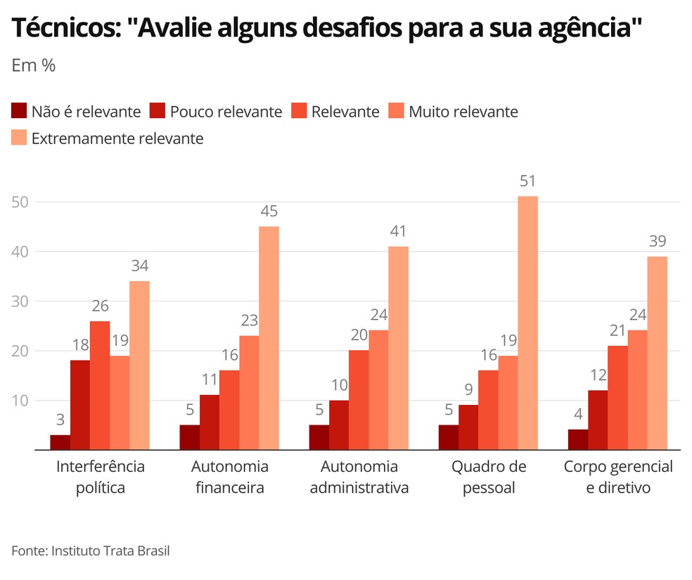 Opinião dos técnicos das agências reguladoras sobre desafios na condução da entidade — Foto: G1 Economia