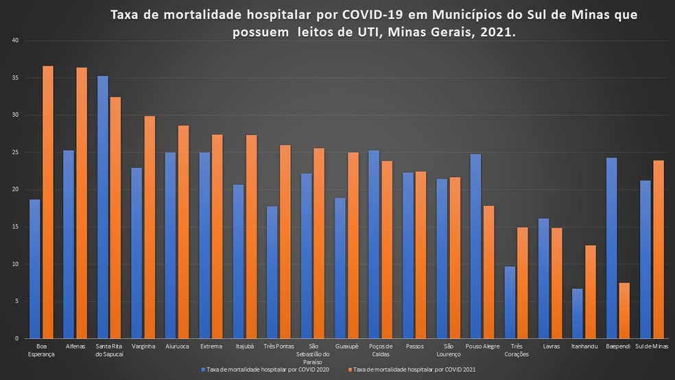 Gráfico mostra a mortalidade hospitalar pela Covid-19 em municípios do Sul de MG — Foto: Reprodução/Unifenas