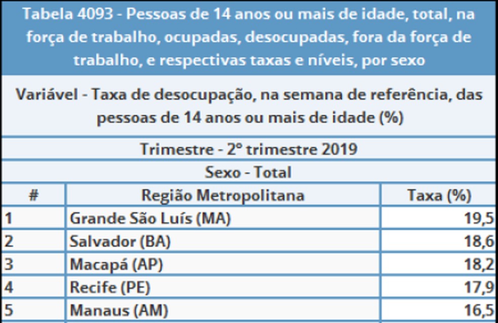 Manaus ficou em quinto em maior índice entre as capitais do país, com 17,7%. — Foto: Divulgação/IBGE