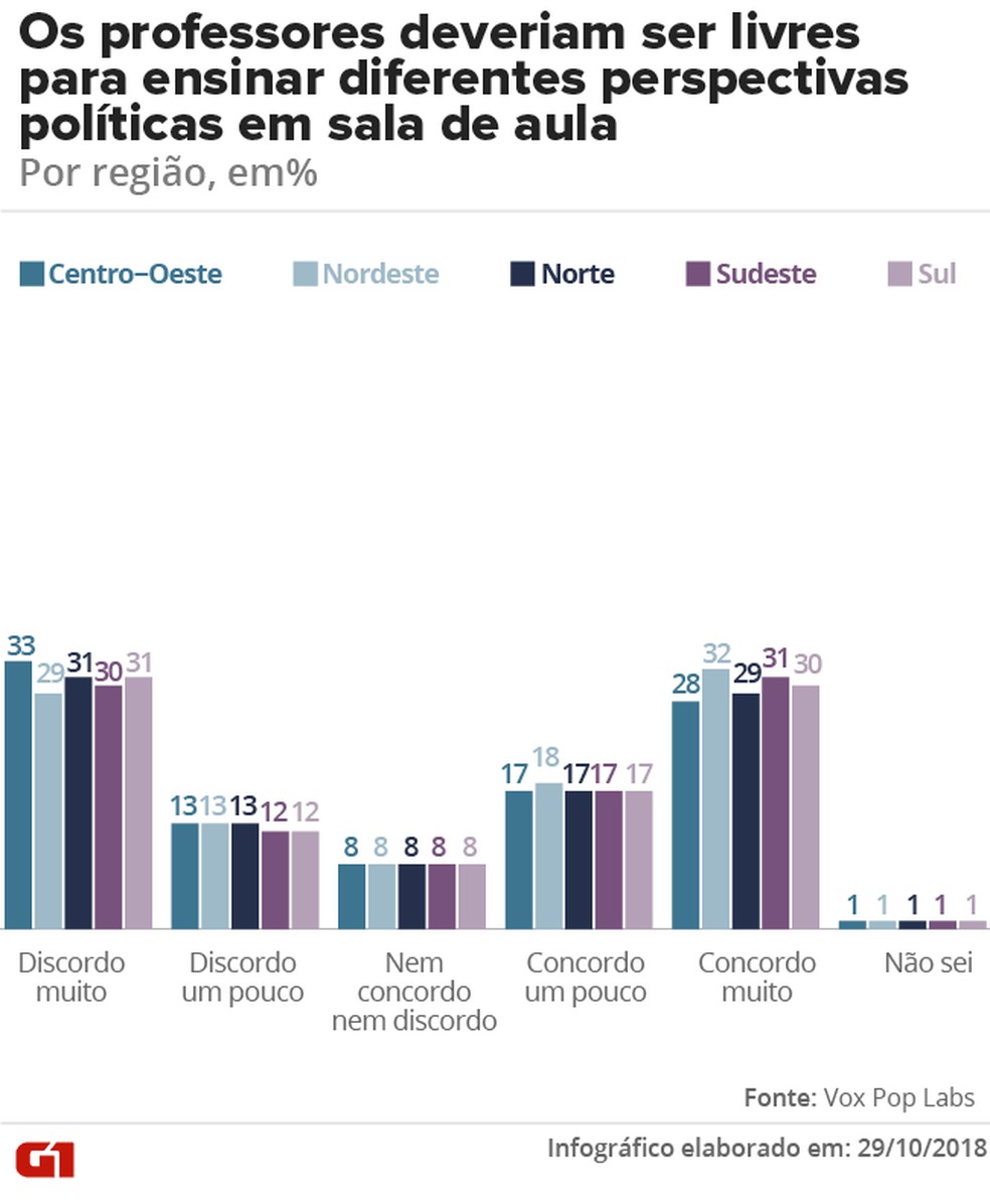 Ensino de diferentes perspectivas políticas em sala de aula - Vox Pop Labs — Foto: G1 