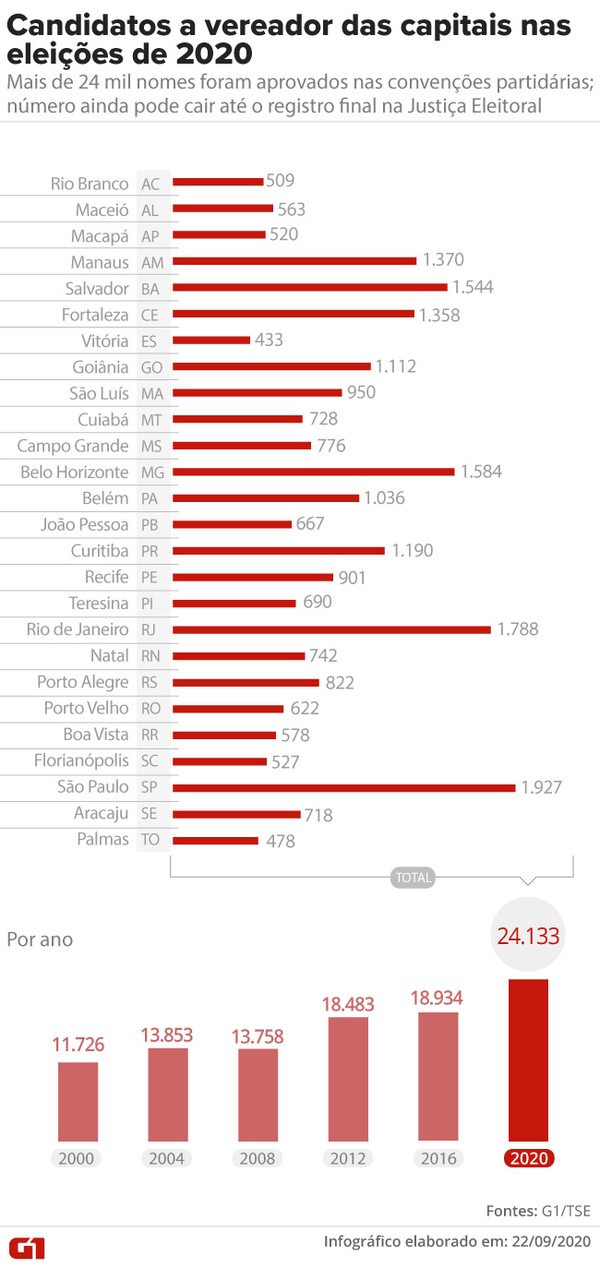 Natal terá mais de 700 candidatos a vereador em 2020 | Eleições 2020 no Rio  Grande do Norte | G1