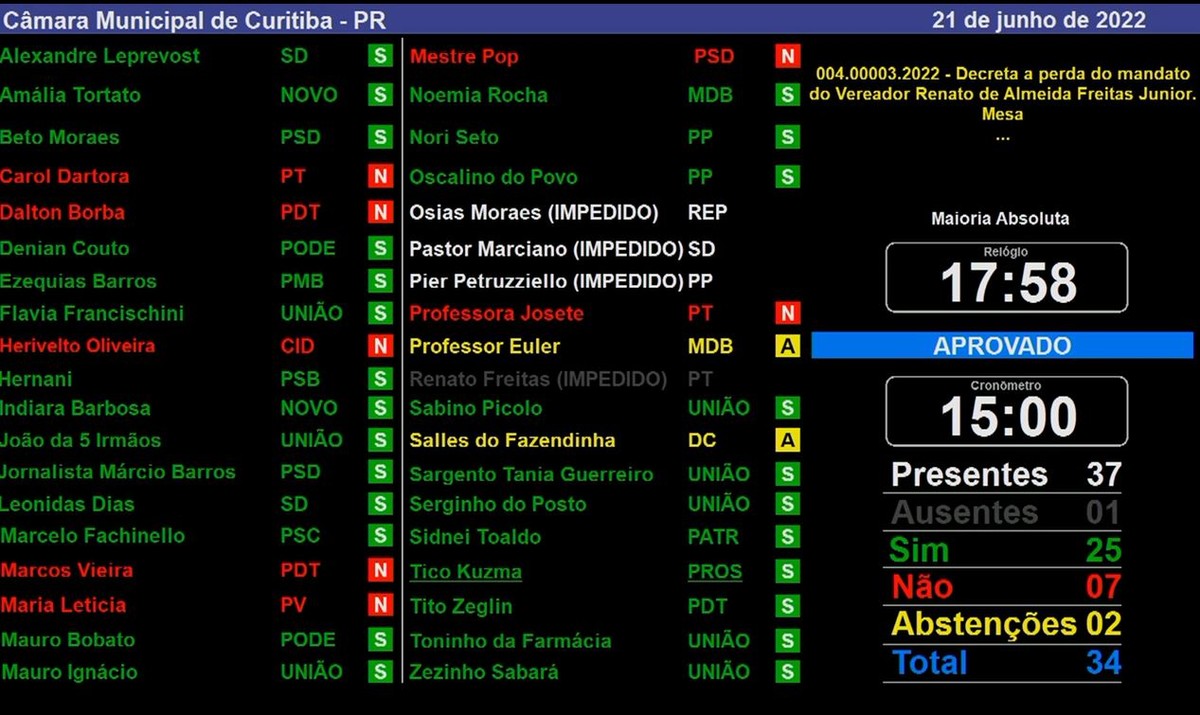 Em 1º Turno Maioria Dos Vereadores De Curitiba Aprova Cassação Do 5452