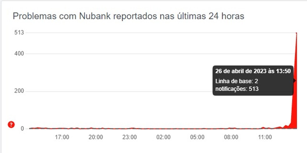 Downdetector acusa problemas no app do Nubank nesta quarta-feira — Foto: Reprodução