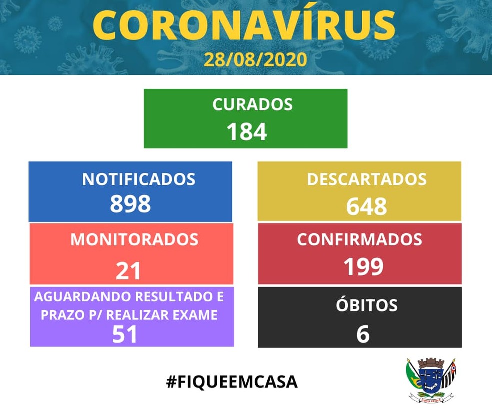 Boletim de casos de coronavírus em Álvares Machado, em 28 de agosto — Foto: Divulgação
