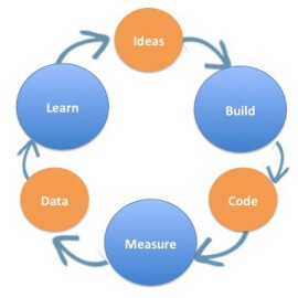 Diagrama 3 círculos do Construir-Medir-Aprender  (Foto: Reprodução/Endeavor)