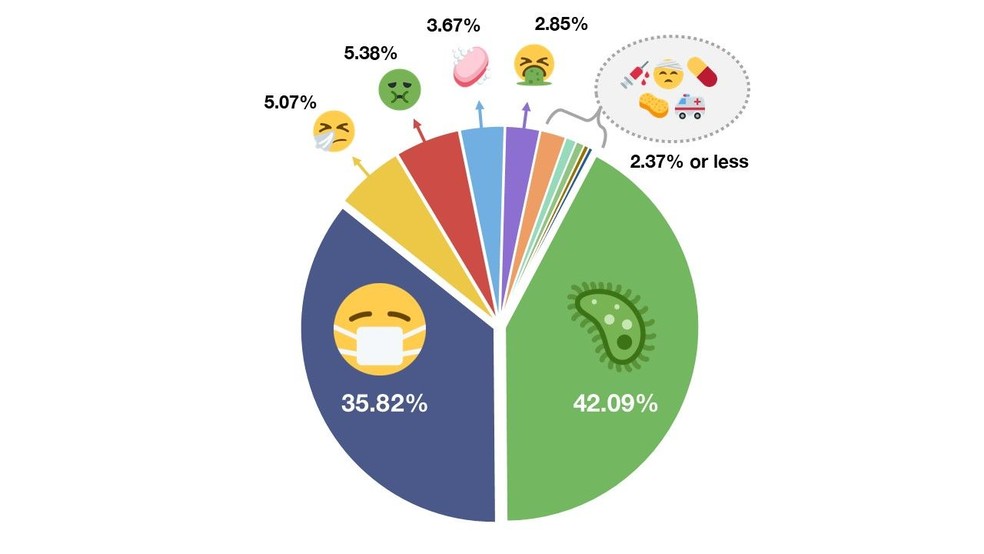 Emojis De Mascara E Microbio Sao Os Mais Usados Para Falar De Coronavirus Fique Em Casa Techtudo Veja mais ideias sobre desenhos emoji, emoji, emoticons engraçados. emojis de mascara e microbio sao os