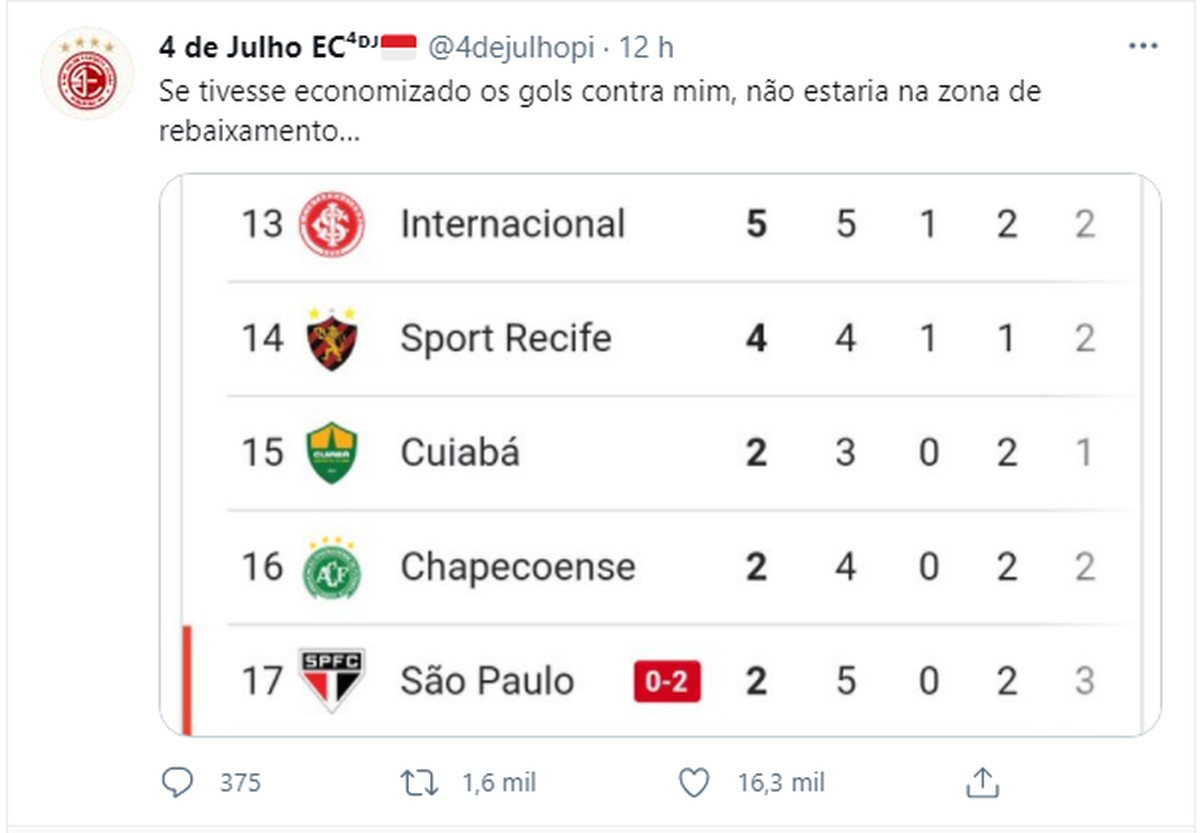 4 De Julho Plays With Sao Paulo S Goal Drought In Brasileirao If I Had Saved Soccer World Today News