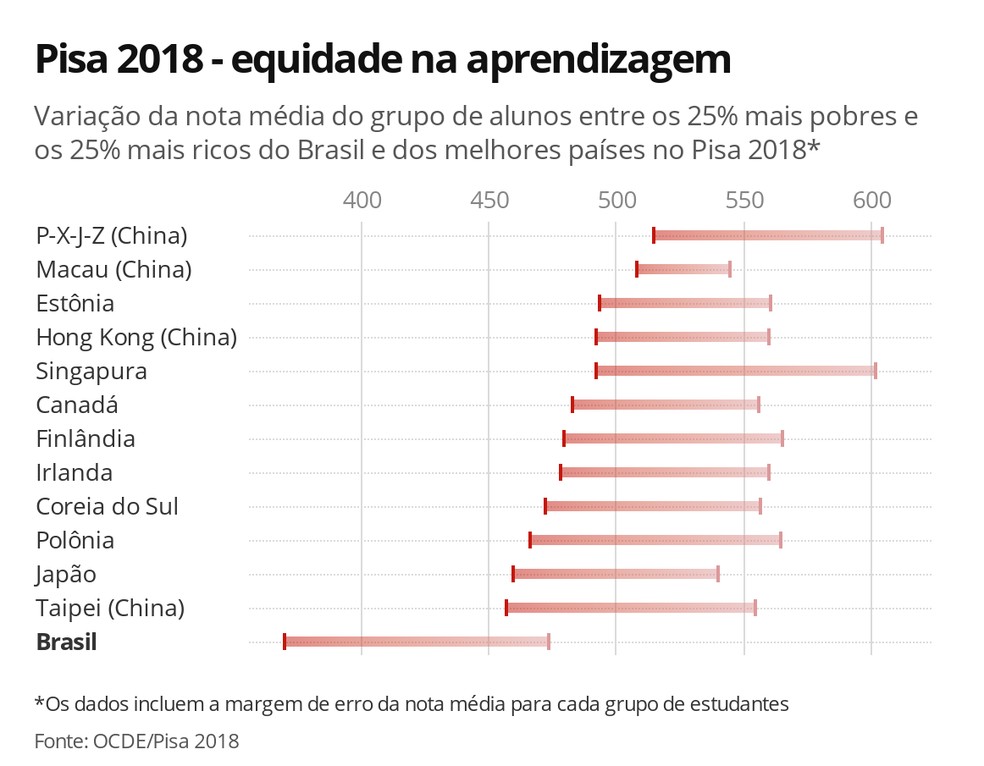 Na comparação com os países que ficaram no topo do ranking do Pisa 2018, o Brasil, além de estar muito atrás na nota média, também é um dos que apresentou maior desigualdade na nota do grupo de 25% de alunos mais pobres e do grupo com os 25% de alunos mais ricos — Foto: Ana Carolina Moreno/G1